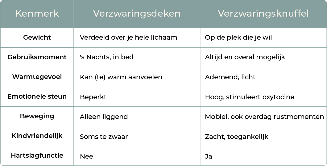 Verzwaringsknuffel voordelen en verzwaringsdeken voordelen